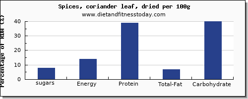 sugars and nutrition facts in sugar in coriander per 100g